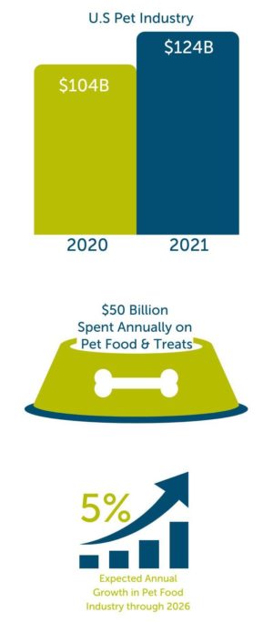 Pet industry data
